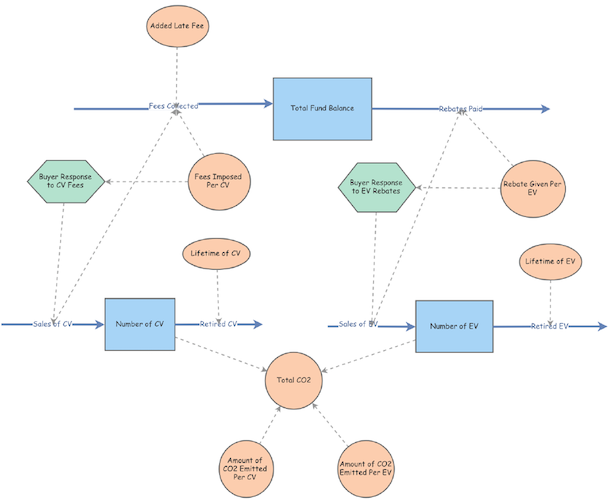 Conceptualizing the Shift from Conventional Vehicles to Electric Vehicles: Modeling a Proposed 'Feebate Program'